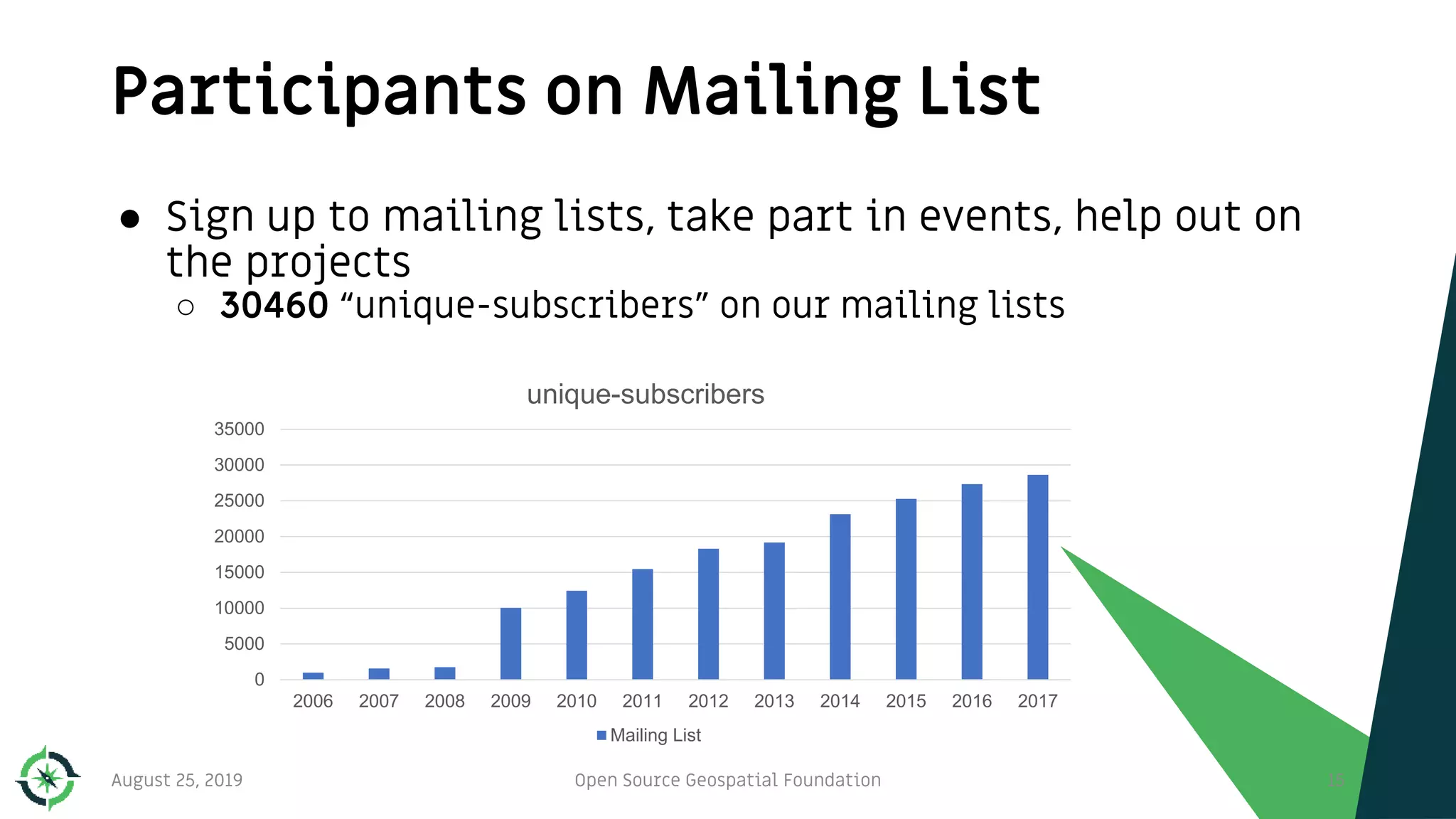 Participants on Mailing List
15
● Sign up to mailing lists, take part in events, help out on
the projects
○ 30460 “unique-subscribers” on our mailing lists
August 25, 2019 Open Source Geospatial Foundation
0
5000
10000
15000
20000
25000
30000
35000
2006 2007 2008 2009 2010 2011 2012 2013 2014 2015 2016 2017
unique-subscribers
Mailing List
 