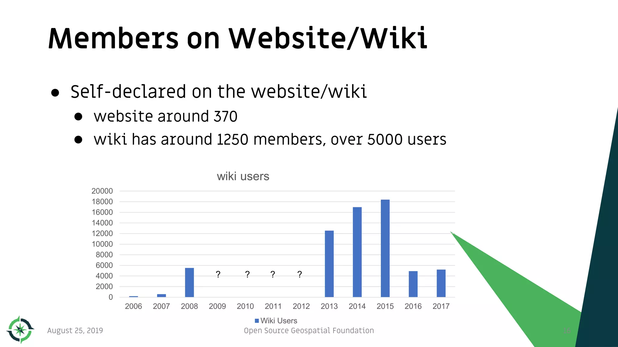 Members on Website/Wiki
16
● Self-declared on the website/wiki
● website around 370
● wiki has around 1250 members, over 5000 users
August 25, 2019 Open Source Geospatial Foundation
0
2000
4000
6000
8000
10000
12000
14000
16000
18000
20000
2006 2007 2008 2009 2010 2011 2012 2013 2014 2015 2016 2017
wiki users
Wiki Users
? ? ? ?
 