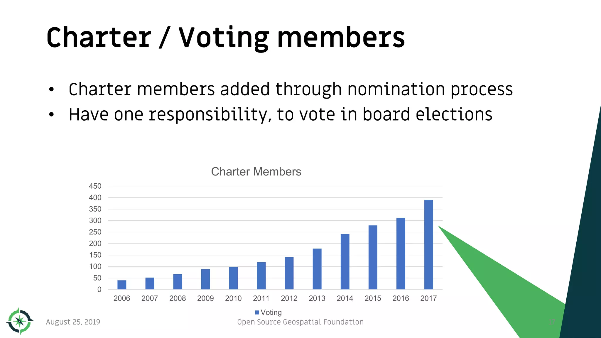Charter / Voting members
August 25, 2019 Open Source Geospatial Foundation 17
• Charter members added through nomination process
• Have one responsibility, to vote in board elections
0
50
100
150
200
250
300
350
400
450
2006 2007 2008 2009 2010 2011 2012 2013 2014 2015 2016 2017
Charter Members
Voting
 