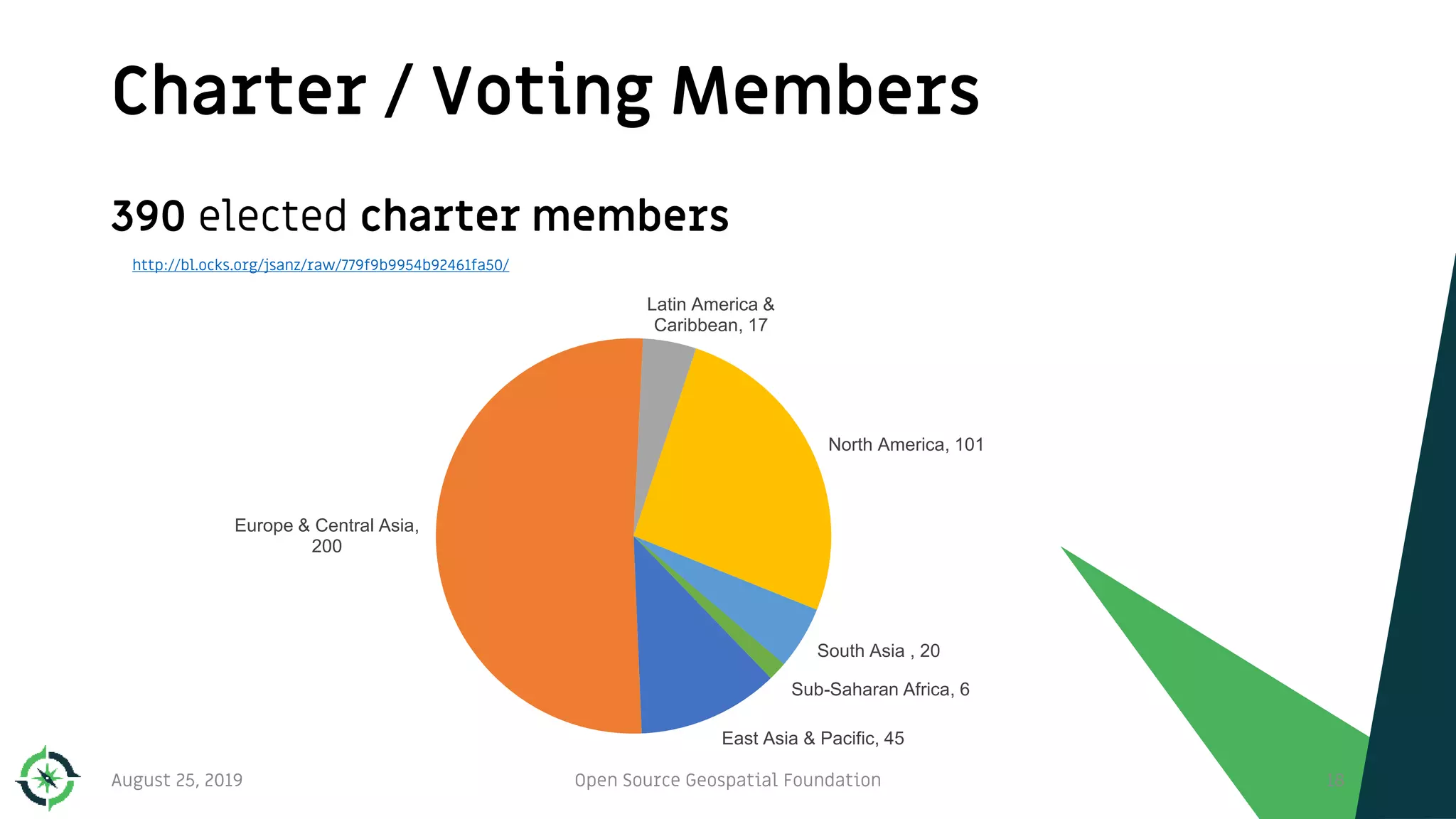 Charter / Voting Members
August 25, 2019 Open Source Geospatial Foundation 18
390 elected charter members
http://bl.ocks.org/jsanz/raw/779f9b9954b92461fa50/
East Asia & Pacific, 45
Europe & Central Asia,
200
Latin America &
Caribbean, 17
North America, 101
South Asia , 20
Sub-Saharan Africa, 6
 