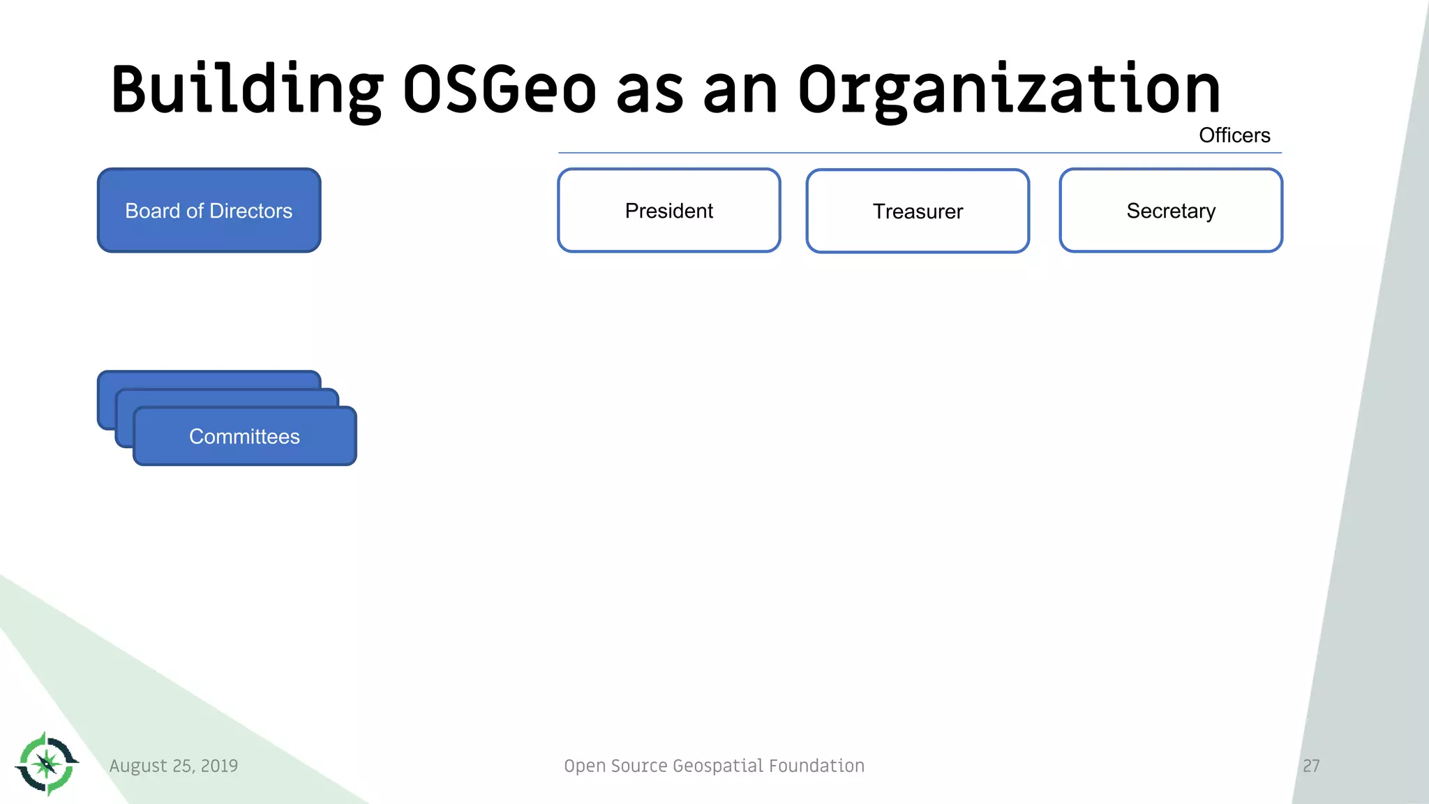 Building OSGeo as an Organization
August 25, 2019 Open Source Geospatial Foundation 27
Board of Directors President Secretary
Officers
Committees
Committees
Committees
Treasurer
 
