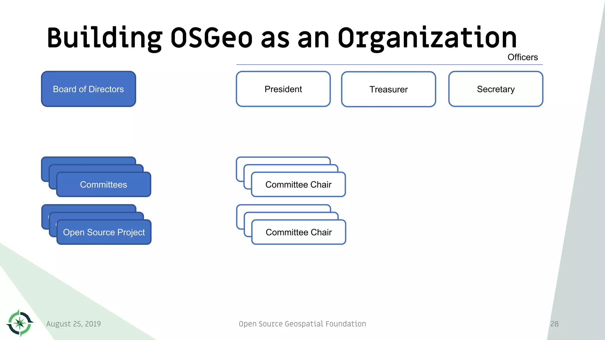 Building OSGeo as an Organization
August 25, 2019 Open Source Geospatial Foundation 28
Board of Directors President Secretary
Officers
Committees Committee Chair
Committees Committee Chair
Committees Committee Chair
Open Source Project Committee Chair
Open Source Project Committee Chair
Open Source Project Committee Chair
Treasurer
 