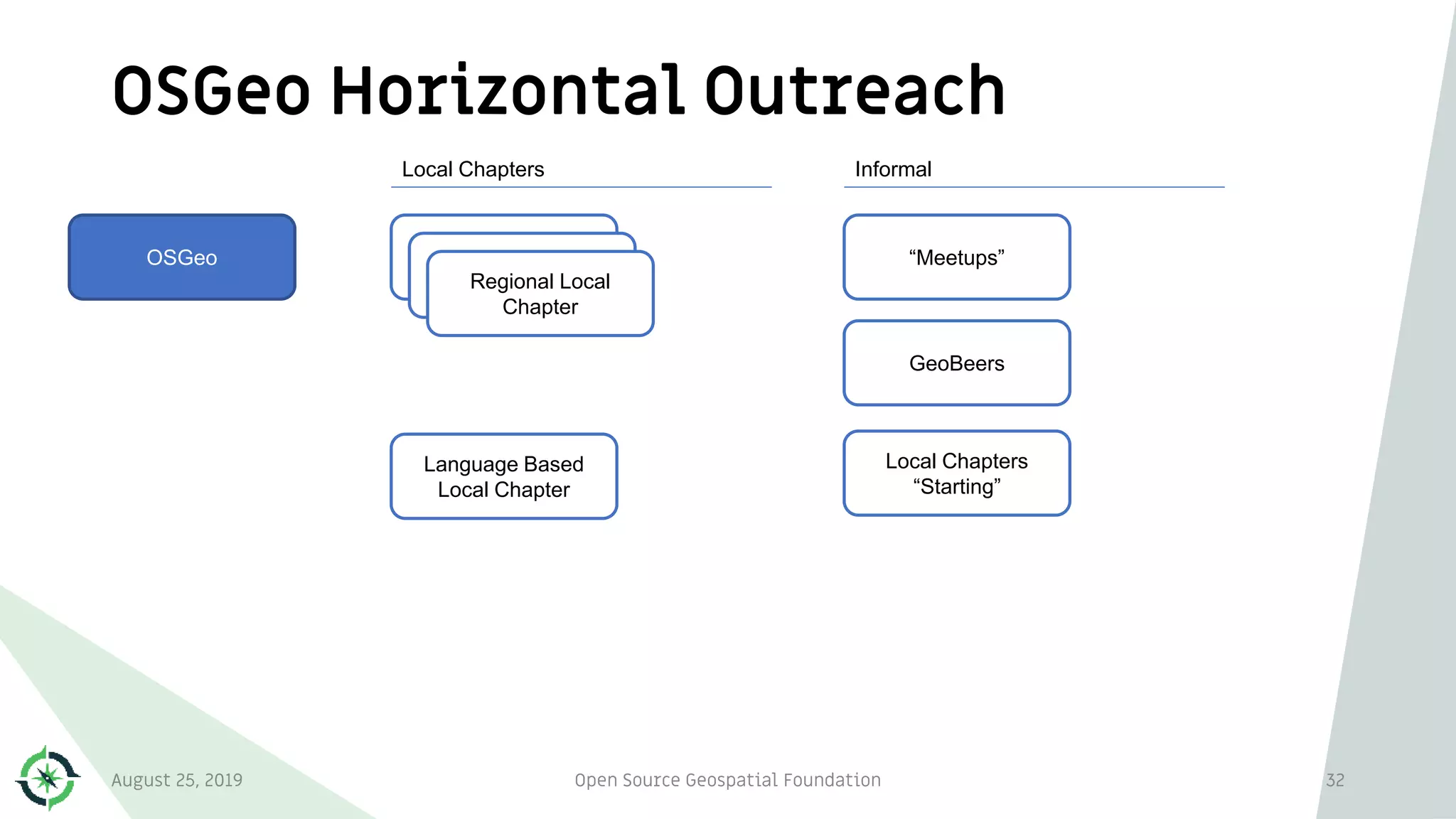 OSGeo Horizontal Outreach
August 25, 2019 Open Source Geospatial Foundation 32
OSGeo
Local Chapters
Regional Local
Chapter
Language Based
Local Chapter
Informal
“Meetups”
GeoBeers
Local Chapters
“Starting”
Regional Local
ChapterRegional Local
Chapter
 