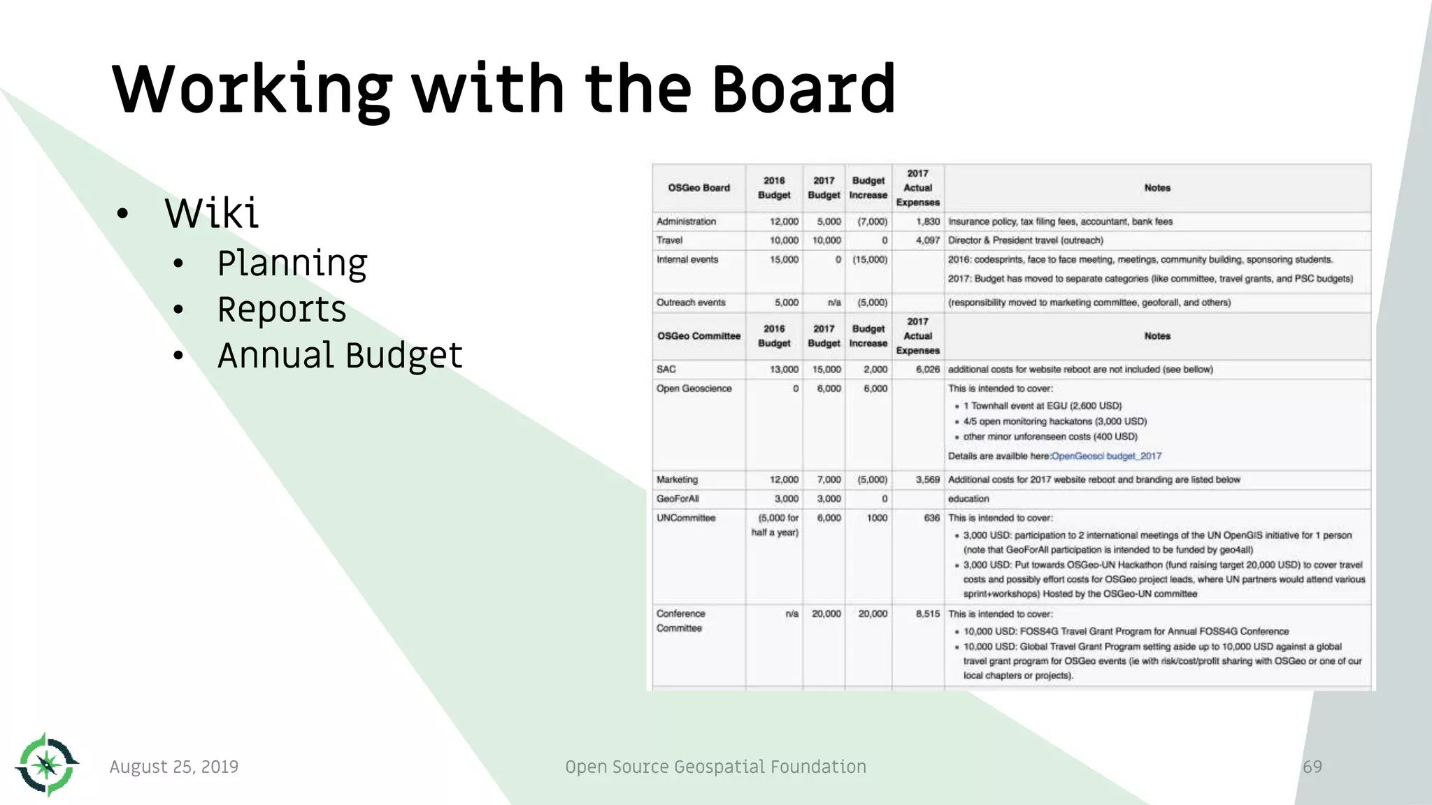 Working with the Board
• Wiki
• Planning
• Reports
• Annual Budget
August 25, 2019 Open Source Geospatial Foundation 69
 