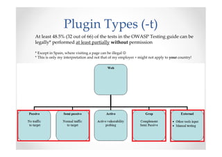 Plugin Types (-t)
At least 48.5% (32 out of 66) of the tests in the OWASP Testing guide can be
legally* performed at least partially without permission

* Except in Spain, where visiting a page can be illegal ☺
* This is only my interpretation and not that of my employer + might not apply to your country!
 