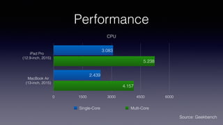 Performance
CPU
iPad Pro  
(12.9-inch, 2015)
MacBook Air  
(13-inch, 2015)
0 1500 3000 4500 6000
Single-Core Multi-Core
4.157
5.238
2.439
3.083
Source: Geekbench
 