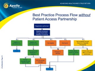 Best Practice Process Flow  without  Patient Access Partnership Registration performed Eligibility processed through Automated Eligibility Processing Eligible no discrepancies Eligible with discrepancies Discrepancies displayed to registrar Accept changes & post back to HIS If time allows, check by phone call Not available through Electronic Eligibility Processing If time does not allow, no check performed End End Do not accept changes Not eligible Not found Change to  self pay | Confidential | Page  