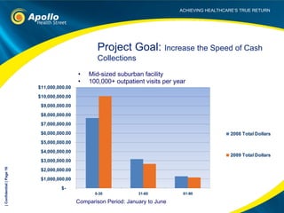 Mid-sized suburban facility 100,000+ outpatient visits per year Comparison Period: January to June Project Goal:  Increase the Speed of Cash Collections | Confidential | Page  