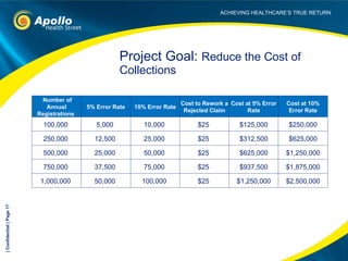 Project Goal:  Reduce the Cost of Collections | Confidential | Page  Number of Annual Registrations  5% Error Rate 10% Error Rate Cost to Rework a Rejected Claim Cost at 5% Error Rate Cost at 10% Error Rate 100,000  5,000  10,000  $25  $125,000  $250,000  250,000  12,500  25,000  $25  $312,500  $625,000  500,000  25,000  50,000  $25  $625,000  $1,250,000  750,000  37,500  75,000  $25  $937,500  $1,875,000  1,000,000  50,000  100,000  $25  $1,250,000  $2,500,000  