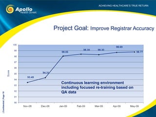 Project Goal:  Improve Registrar Accuracy Continuous learning environment including focused re-training based on QA data | Confidential | Page  