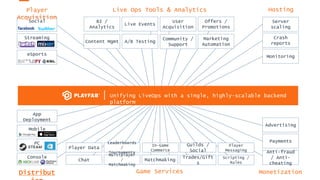 Server
scaling
Crash
reports
Monitoring
Payments
Anti-fraud
/ Anti-
cheating
Social
Streaming
eSports
Mobile
PC
Console Multiplayer
/
Matchmaking
Chat
Trades/Gift
s
Scripting /
Rules
Matchmaking
In-Game
Commerce
Guilds /
Social
Leaderboards
/
Tournaments
Player Data
Player
Messaging
BI /
Analytics
Live Events
User
Acquisition
Offers /
Promotions
Content Mgmt A/B Testing
Community /
Support
Marketing
Automation
Advertising
Live Ops Tools & Analytics
Game Services Monetization
HostingPlayer
Acquisition
Distribut
App
Deployment
Unifying LiveOps with a single, highly-scalable backend
platform
 