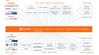 Server
scaling
Crash
reports
Monitoring
Payments
Anti-fraud
/ Anti-
cheating
Social
Streaming
eSports
Mobile
PC
Console Multiplayer
/
Matchmaking
Chat
Trades/Gift
s
Scripting /
Rules
Matchmaking
In-Game
Commerce
Guilds /
Social
Leaderboards
/
Tournaments
Player Data
Player
Messaging
BI /
Analytics
Live Events
User
Acquisition
Offers /
Promotions
Content Mgmt A/B Testing
Community /
Support
Marketing
Automation
Advertising
Live Ops Tools & Analytics
Game Services Monetization
HostingPlayer
Acquisition
Distributi
App
Deployment
Unifying LiveOps with a single, highly-scalable backend
platform
 