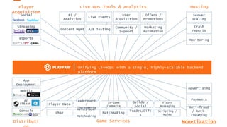 Server
scaling
Crash
reports
Monitoring
Payments
Anti-fraud
/ Anti-
cheating
Social
Streaming
eSports
Mobile
PC
Console Multiplayer
/
Matchmaking
Chat
Trades/Gift
s
Scripting /
Rules
Matchmaking
In-Game
Commerce
Guilds /
Social
Leaderboards
/
Tournaments
Player Data
Player
Messaging
BI /
Analytics
Live Events
User
Acquisition
Offers /
Promotions
Content Mgmt A/B Testing
Community /
Support
Marketing
Automation
Advertising
Live Ops Tools & Analytics
Game Services Monetization
HostingPlayer
Acquisition
Distributi
App
Deployment
Unifying LiveOps with a single, highly-scalable backend
platform
 
