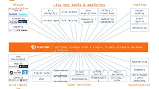 Server
scaling
Crash
reports
Monitoring
Payments
Anti-fraud
/ Anti-
cheating
Social
Streaming
eSports
Mobile
PC
Console Multiplayer
/
Matchmaking
Chat
Trades/Gift
s
Scripting /
Rules
Matchmaking
In-Game
Commerce
Guilds /
Social
Leaderboards
/
Tournaments
Player Data
Player
Messaging
BI /
Analytics
Live Events
User
Acquisition
Offers /
Promotions
Content Mgmt A/B Testing
Community /
Support
Marketing
Automation
Advertising
Live Ops Tools & Analytics
Game Services Monetization
HostingPlayer
Acquisition
Distributi
App
Deployment
Unifying LiveOps with a single, highly-scalable backend
platform
 