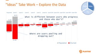 “Ideas” Take Work – Explore the Data Idea
Try
Data
21,340
46,953
982 1,273 484 1,162 4,881 5,495 3,846 3,728 3,651
14,200
-44,257
-91,368
-12,092 -11,355
-3,308
-7,042
-19,343
-9,996
-2,423 -891 -543 -852
Acquired Level 1 Level 2 Level 3 Level 4 Level 5 Level 6+ Level 10+ Level 20+ Level 30+ Level 40+ Level 50+
Population Churned
Where are users pooling and
dropping out?
What is different between users who progress
and those who don’t?
 