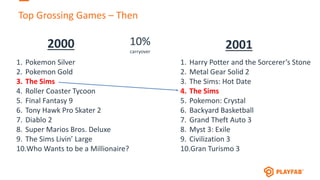 1. Pokemon Silver
2. Pokemon Gold
3. The Sims
4. Roller Coaster Tycoon
5. Final Fantasy 9
6. Tony Hawk Pro Skater 2
7. Diablo 2
8. Super Marios Bros. Deluxe
9. The Sims Livin’ Large
10.Who Wants to be a Millionaire?
Top Grossing Games – Then
2000
1. Harry Potter and the Sorcerer’s Stone
2. Metal Gear Solid 2
3. The Sims: Hot Date
4. The Sims
5. Pokemon: Crystal
6. Backyard Basketball
7. Grand Theft Auto 3
8. Myst 3: Exile
9. Civilization 3
10.Gran Turismo 3
10%
carryover
2001
 
