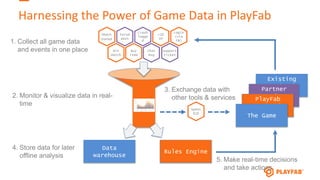 Rules Engine
1. Collect all game data
and events in one place
Harnessing the Power of Game Data in PlayFab
2. Monitor & visualize data in real-
time
3. Exchange data with
other tools & services
5. Make real-time decisions
and take actions
Match
started
Forum
post
Crash
logge
d
+10
XP
Login
(via
FB)
Win
match
Buy
item
Chat
msg
Support
ticket
Existing
BackendPartner
ServicesPlayFab
Backend
The Game
Data
warehouse
Spent
$10
4. Store data for later
offline analysis
 