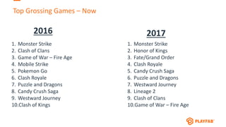 Top Grossing Games – Now
1. Monster Strike
2. Clash of Clans
3. Game of War – Fire Age
4. Mobile Strike
5. Pokemon Go
6. Clash Royale
7. Puzzle and Dragons
8. Candy Crush Saga
9. Westward Journey
10.Clash of Kings
1. Monster Strike
2. Honor of Kings
3. Fate/Grand Order
4. Clash Royale
5. Candy Crush Saga
6. Puzzle and Dragons
7. Westward Journey
8. Lineage 2
9. Clash of Clans
10.Game of War – Fire Age
2016 2017
 