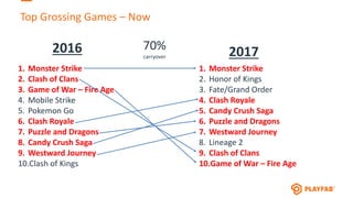 Top Grossing Games – Now
1. Monster Strike
2. Clash of Clans
3. Game of War – Fire Age
4. Mobile Strike
5. Pokemon Go
6. Clash Royale
7. Puzzle and Dragons
8. Candy Crush Saga
9. Westward Journey
10.Clash of Kings
1. Monster Strike
2. Honor of Kings
3. Fate/Grand Order
4. Clash Royale
5. Candy Crush Saga
6. Puzzle and Dragons
7. Westward Journey
8. Lineage 2
9. Clash of Clans
10.Game of War – Fire Age
2016 201770%
carryover
 