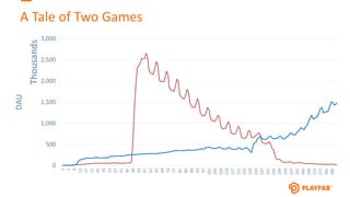 A Tale of Two Games
0
500
1,000
1,500
2,000
2,500
3,000
1
5
9
13
17
21
25
29
33
37
41
45
49
53
57
61
65
69
73
77
81
85
89
93
97
101
105
109
113
117
121
125
129
133
137
141
145
149
153
157
161
165
169
173
177
181
185
DAU
Thousands
 