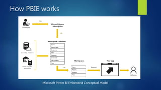 How PBIE works
Microsoft Power BI Embedded Conceptual Model
 