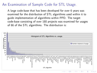 Number of usages




                                      0
                                                                                                                                                               100




                                              10
                                                     20
                                                                   30
                                                                         40
                                                                              50
                                                                                                           60
                                                                                                                70
                                                                                                                     80
                                                                                                                                            90
                         for_each




                                                                                                                                                                 100




                                                                                                           57
                                 find




                                                                    30
                             find_if




                                                              19
                              swap
                     accumulate




                                                   15 14
                               copy




                                                         13
                        transform




                                              8
                                 min




                                              7
                              count




                                              7
                           replace




                                              5
                           remove




                                          4
                           reverse




                                          4
              random_shuffle




                                          4
                     push_heap




                                          2
                                   fill




                                          2
                               fill_n




                                          2
                              rotate




                                          2
                                 sort




                                          2
                   lower_bound




                                          2
    lexicographical_compare




                                          1
                           count_if




                                          1
                            search




                                          1
                 swap_ranges




                                          1
                       remove_if




                                          1
                      stable_sort




                                          1
                  upper_bound




                                          1
                          includes




                                          1
                     make_heap
                  adjacent_find
                       mismatch
                              equal
              copy_backward
                       iter_swap
                       replace_if




STL Algorithm
                  replace_copy
              replace_copy_if
                         generate
                     generate_n
                  remove_copy
              remove_copy_if
                            unique
                   unique_copy
                  reverse_copy
                                                                                                                      Histogram of STL Algorithms vs. usage.




                     rotate_copy
                           partition
               stable_partition
                                                                                                                                                                       of 66 of the STL algorithms. The distribution is:




                      partial_sort
            partial_sort_copy
                    nth_element
                    equal_range
                binary_search
                            merge
               inplace_merge
                                                                                                                                                                                                                                                                                                                                                                                                                                                                                                An Examination of Sample Code for STL Usage.




                       set_union
             set_intersection
                set_difference
                                                                                                                                                                                                                                                                                               guide implementation of algorithms within PPD. The target




   set_symmetric_difference
                       sort_heap
                                max
                                                                                                                                                                                                                                                                                                                                                                                                                               A large code-base that has been developed for over 6 years was




                  min_element
                 max_element
                                                                                                                                                                                                                                                                                                                                                           examined for the distribution of STL algorithms used within it to




            next_permutation
                                                                                                                                                                                                                           code-base consisting of over 180 projects was examined for usages




            prev_permutation
                                                                              Number instances of usage.




                 inner_product
                     partial_sum
          adjacent_difference
 