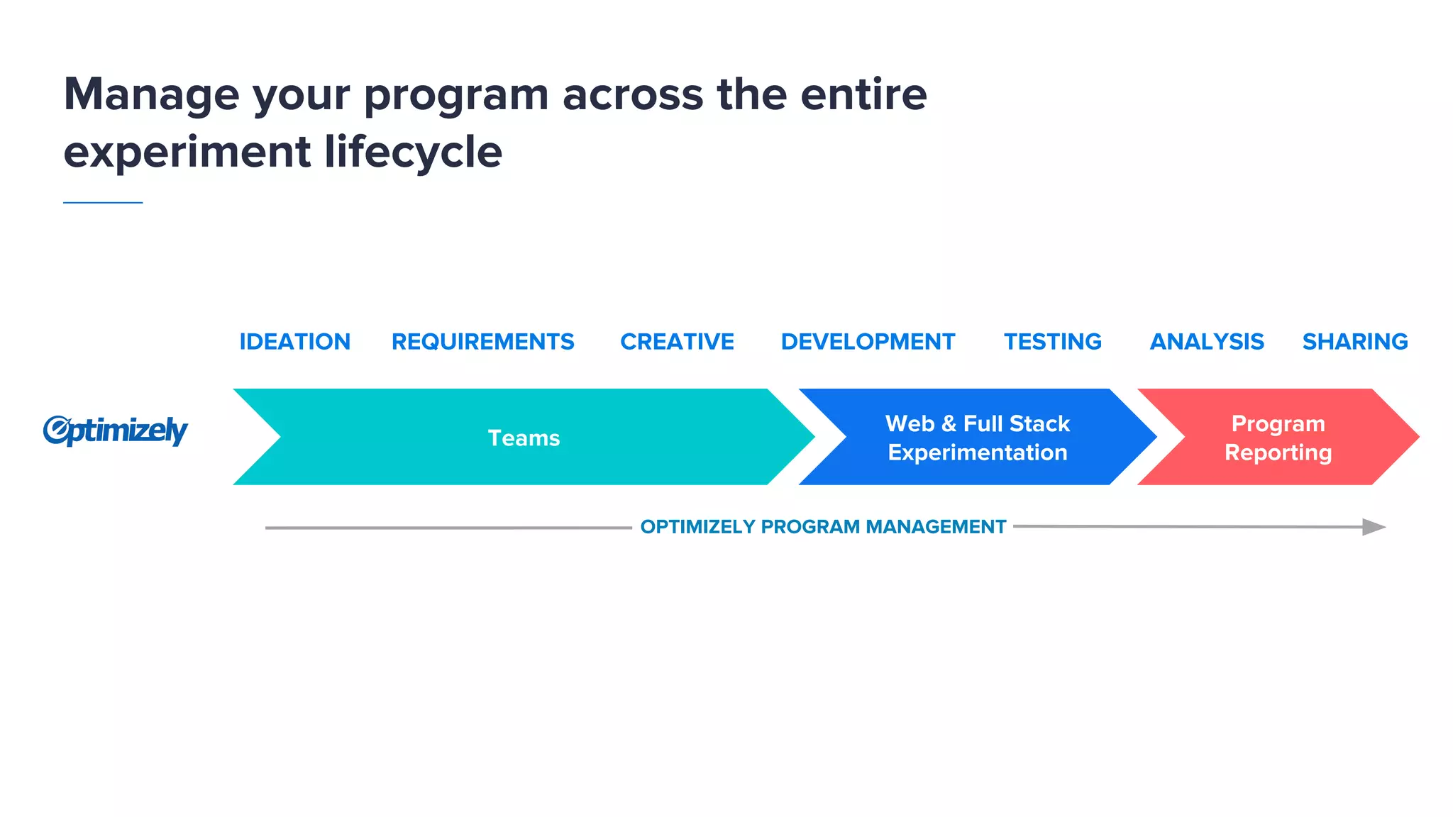 Manage your program across the entire experiment lifecycle Teams Web & Full Stack Experimentation Program Reporting OPTIMIZELY PROGRAM MANAGEMENT IDEATION REQUIREMENTS CREATIVE DEVELOPMENT TESTING ANALYSIS SHARING 