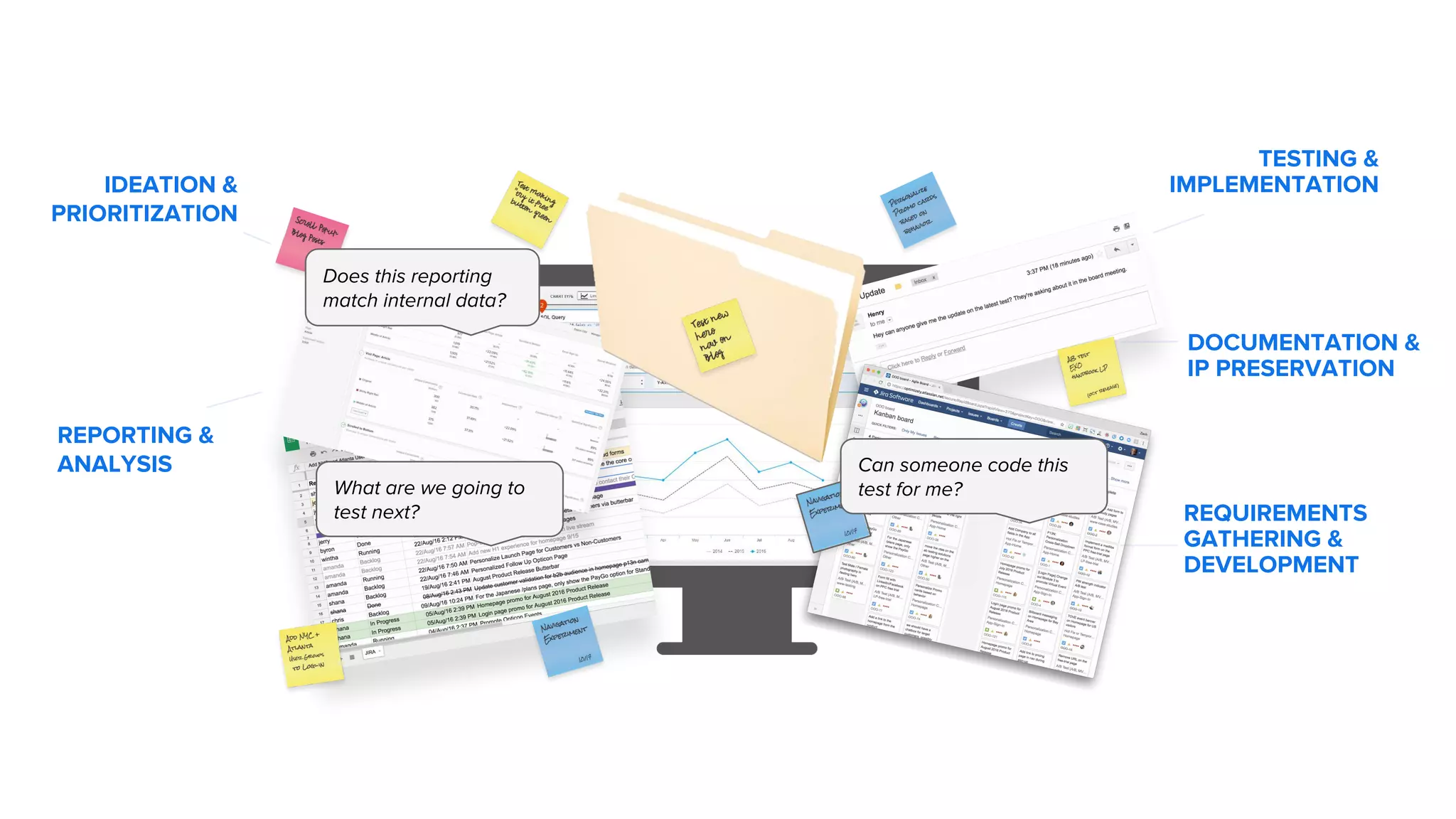 IDEATION & PRIORITIZATION TESTING & IMPLEMENTATION REQUIREMENTS GATHERING & DEVELOPMENT REPORTING & ANALYSIS DOCUMENTATION & IP PRESERVATION Does this reporting match internal data? What are we going to test next? Can someone code this test for me? 