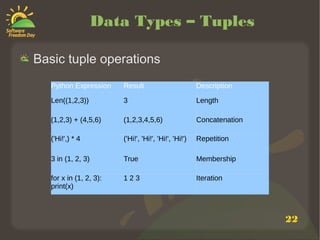 22
Data Types – Tuples
Python Expression Result Description
Len((1,2,3)) 3 Length
(1,2,3) + (4,5,6) (1,2,3,4,5,6) Concatenation
('Hi!',) * 4 ('Hi!', 'Hi!', 'Hi!', 'Hi!') Repetition
3 in (1, 2, 3) True Membership
for x in (1, 2, 3):
print(x)
1 2 3 Iteration
Basic tuple operations
 