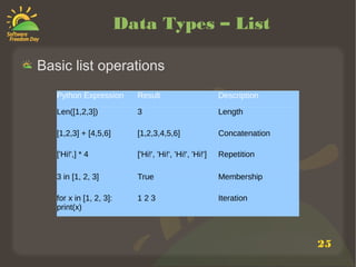 25
Data Types – List
Basic list operations
Python Expression Result Description
Len([1,2,3]) 3 Length
[1,2,3] + [4,5,6] [1,2,3,4,5,6] Concatenation
['Hi!',] * 4 ['Hi!', 'Hi!', 'Hi!', 'Hi!'] Repetition
3 in [1, 2, 3] True Membership
for x in [1, 2, 3]:
print(x)
1 2 3 Iteration
 