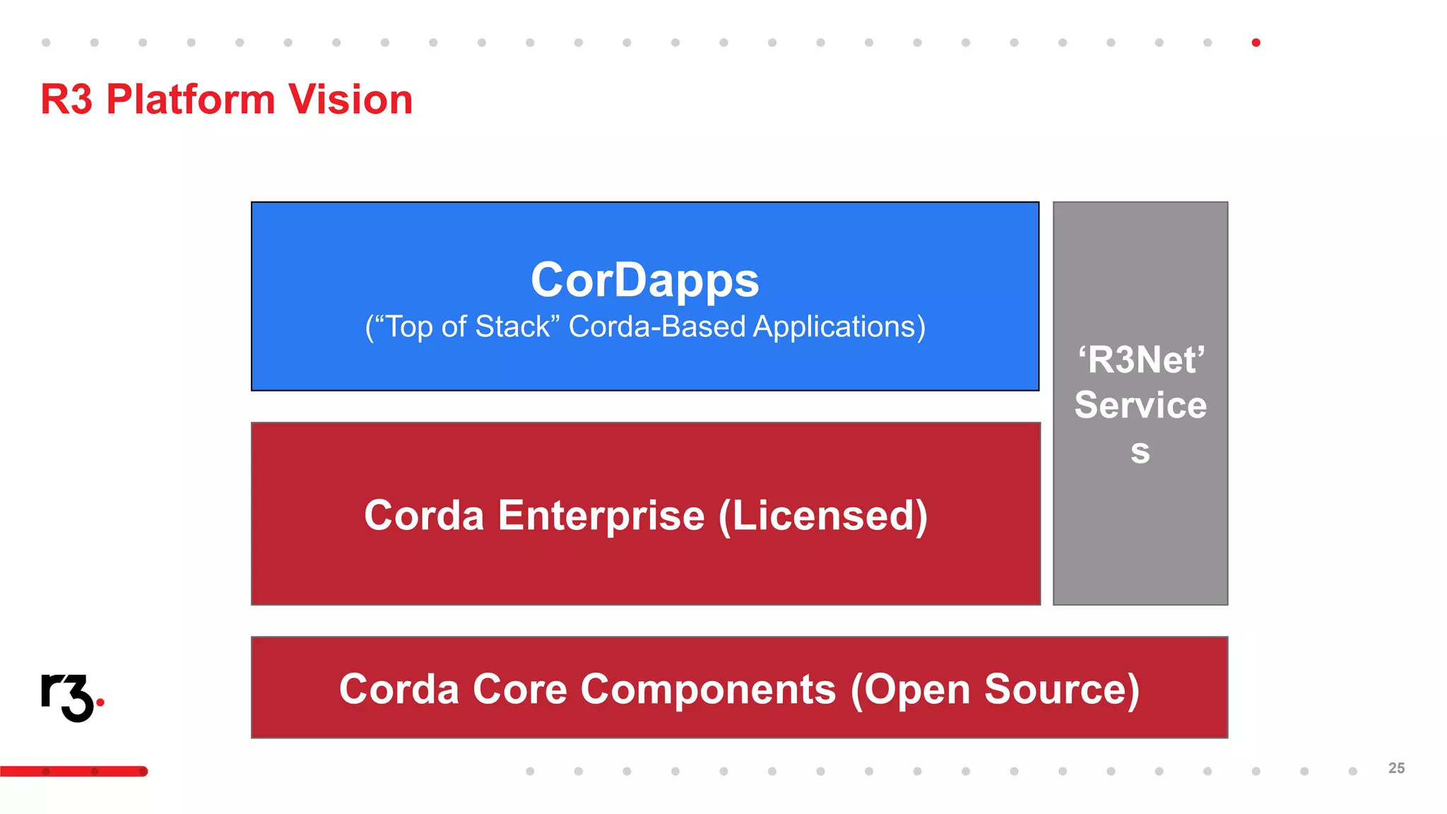Introducing r3 corda™ a distributed ledger designed for financial services  | PPTX
