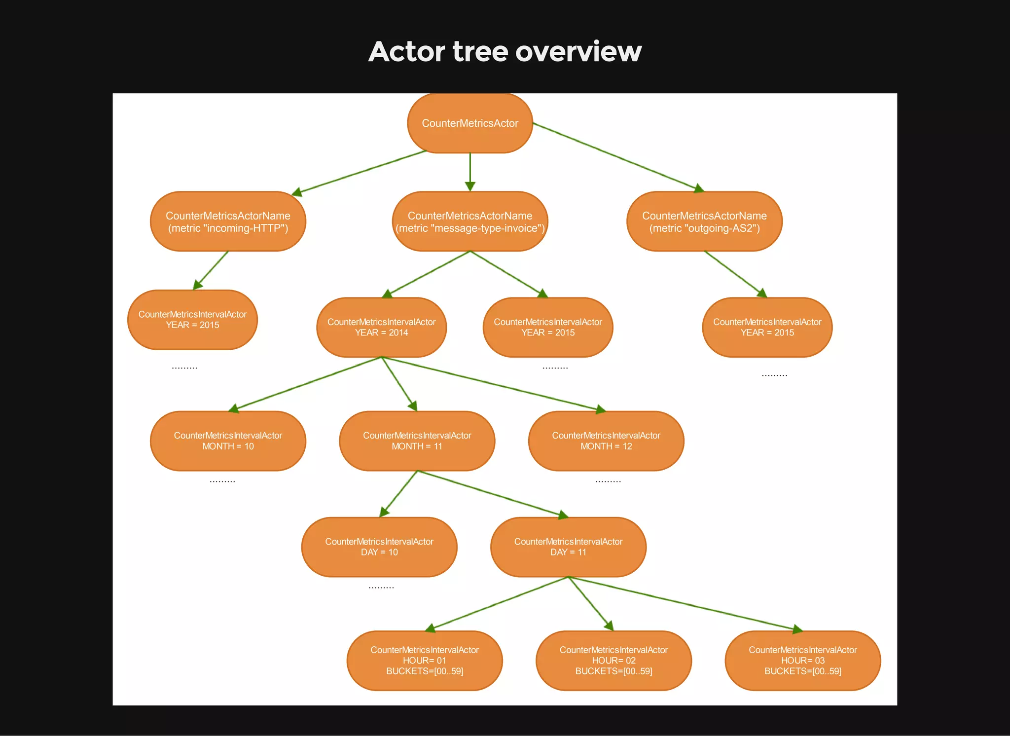 Actor tree overview CounterMetricsActor CounterMetricsActorName (metric "outgoing­AS2") CounterMetricsIntervalActor YEAR = 2015 CounterMetricsIntervalActor MONTH = 11 CounterMetricsIntervalActor DAY = 11 CounterMetricsIntervalActor HOUR= 01 BUCKETS=[00..59] CounterMetricsActorName (metric "incoming­HTTP") CounterMetricsActorName (metric "message­type­invoice") CounterMetricsIntervalActor YEAR = 2014 CounterMetricsIntervalActor YEAR = 2015 CounterMetricsIntervalActor YEAR = 2015 ......... ......... ......... CounterMetricsIntervalActor MONTH = 10 CounterMetricsIntervalActor MONTH = 12 CounterMetricsIntervalActor DAY = 10 CounterMetricsIntervalActor HOUR= 02 BUCKETS=[00..59] CounterMetricsIntervalActor HOUR= 03 BUCKETS=[00..59] ......... ......... ......... 