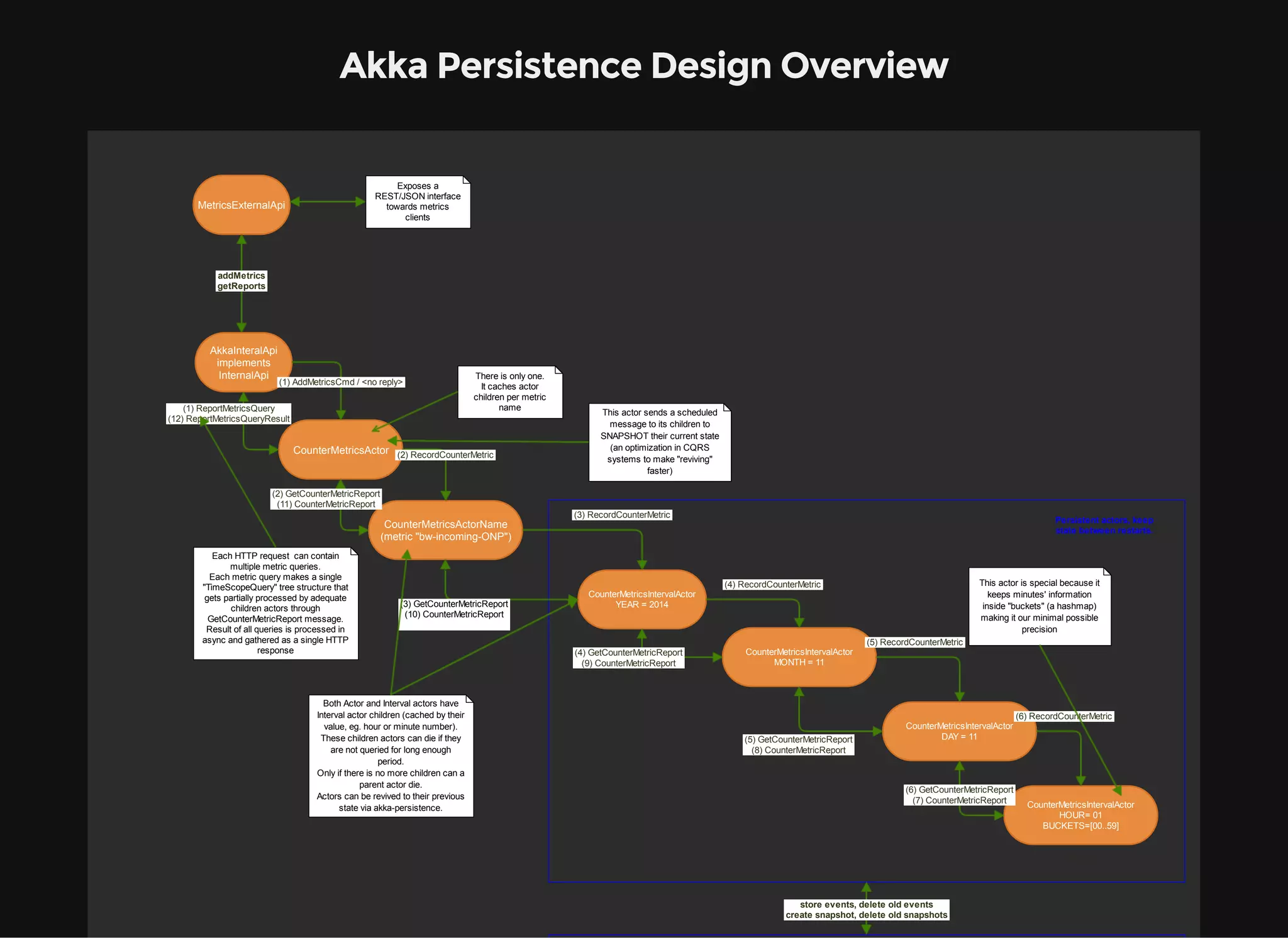 Akka Persistence Design Overview AkkaInteralApi implements InternalApi CounterMetricsActor (1) AddMetricsCmd / <no reply> (1) ReportMetricsQuery (12) ReportMetricsQueryResult CounterMetricsActorName (metric "bw­incoming­ONP") (2) RecordCounterMetric (2) GetCounterMetricReport (11) CounterMetricReport CounterMetricsIntervalActor YEAR = 2014 CounterMetricsIntervalActor MONTH = 11 .......... CounterMetricsIntervalActor DAY = 11 CounterMetricsIntervalActor HOUR= 01 BUCKETS=[00..59] .......... .......... .......... (4) RecordCounterMetric (5) RecordCounterMetric (6) RecordCounterMetric (3) RecordCounterMetric (6) GetCounterMetricReport (7) CounterMetricReport (5) GetCounterMetricReport (8) CounterMetricReport (4) GetCounterMetricReport (9) CounterMetricReport (3) GetCounterMetricReport (10) CounterMetricReport ......... There is only one. It caches actor children per metric name Each HTTP request can contain multiple metric queries. Each metric query makes a single "TimeScopeQuery" tree structure that gets partially processed by adequate children actors through GetCounterMetricReport message. Result of all queries is processed in async and gathered as a single HTTP response Both Actor and Interval actors have Interval actor children (cached by their value, eg. hour or minute number). These children actors can die if they are not queried for long enough period. Only if there is no more children can a parent actor die. Actors can be revived to their previous state via akka­persistence. This actor sends a scheduled message to its children to SNAPSHOT their current state (an optimization in CQRS systems to make "reviving" faster) This actor is special because it keeps minutes' information inside "buckets" (a hashmap) making it our minimal possible precision Persistent actors, keep state between restarts. store events, delete old events create snapshot, delete old snapshots MetricsExternalApi addMetrics getReports Exposes a REST/JSON interface towards metrics clients 