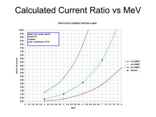 Calculated Current Ratio vs MeV 