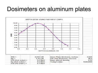 Dosimeters on aluminum plates 