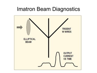Imatron Beam Diagnostics 