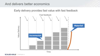 © Scaled Agile, Inc.
And delivers better economics
Early delivery provides fast value with fast feedback
Time
Value
Delivery
Fast feedback
 