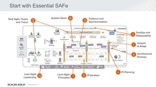 © Scaled Agile, Inc.
Start with Essential SAFe
Lean-Agile
Principles 1
2
Real Agile Teams
and Trains
3
Cadence and
Synchronization
PI Planning
4
DevOps and
Releasability
5
System Demo 6
Inspect
& Adapt
7
IP Iteration
8
Architectural
Runway
9
Lean-Agile
Leadership
10
 