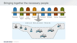 © Scaled Agile, Inc.
Bringing together the necessary people
Business Product
Mgmt
Hardware Software Testing
A G I L E R E L E A S E T R A I N
Program Deployment
Arch/
Sys Eng.
 