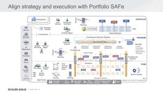 © Scaled Agile, Inc.
Align strategy and execution with Portfolio SAFe
 