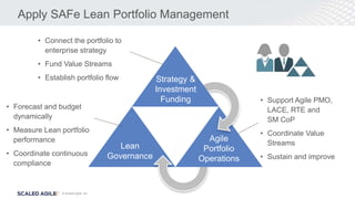 © Scaled Agile, Inc.
Apply SAFe Lean Portfolio Management
• Connect the portfolio to
enterprise strategy
• Fund Value Streams
• Establish portfolio flow
• Support Agile PMO,
LACE, RTE and
SM CoP
• Coordinate Value
Streams
• Sustain and improve
Lean
Governance
Agile
Portfolio
Operations
Strategy &
Investment
Funding
• Forecast and budget
dynamically
• Measure Lean portfolio
performance
• Coordinate continuous
compliance
 
