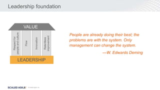 © Scaled Agile, Inc.
Leadership foundation
People are already doing their best; the
problems are with the system. Only
management can change the system.
—W. Edwards Deming
Respect
for
people
and
culture
Flow
Innovation
Relentless
improvement
VALUE
LEADERSHIP
 