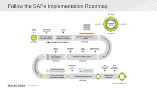 © Scaled Agile, Inc.
Follow the SAFe Implementation Roadmap
 