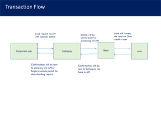 Transaction Flow
Corporate user Safexpay Bank user
Send request via API
with customer details
Confirmation will be sent
to company via API or
Login to admin portal for
downloading reports
Details will be
sent to bank for
processing via API
Bank will Process
the txns and Give
credit to user
Confirmation will be
sent to Safexpay via
Bank in API
 