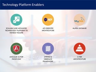 Technology Platform Enablers
SCALABLE AND ADVANCED
TECHNOLOGY PLATFORM TO
HANDLE VOLUME
API ORIENTED
ARCHITECHTURE
MySQL DATABASE
ANGULAR JS FOR
FRONT-END
SPRING &
HIBERNATE
FRAMEWORK
3-TIER
ARCHITECHTURE
 