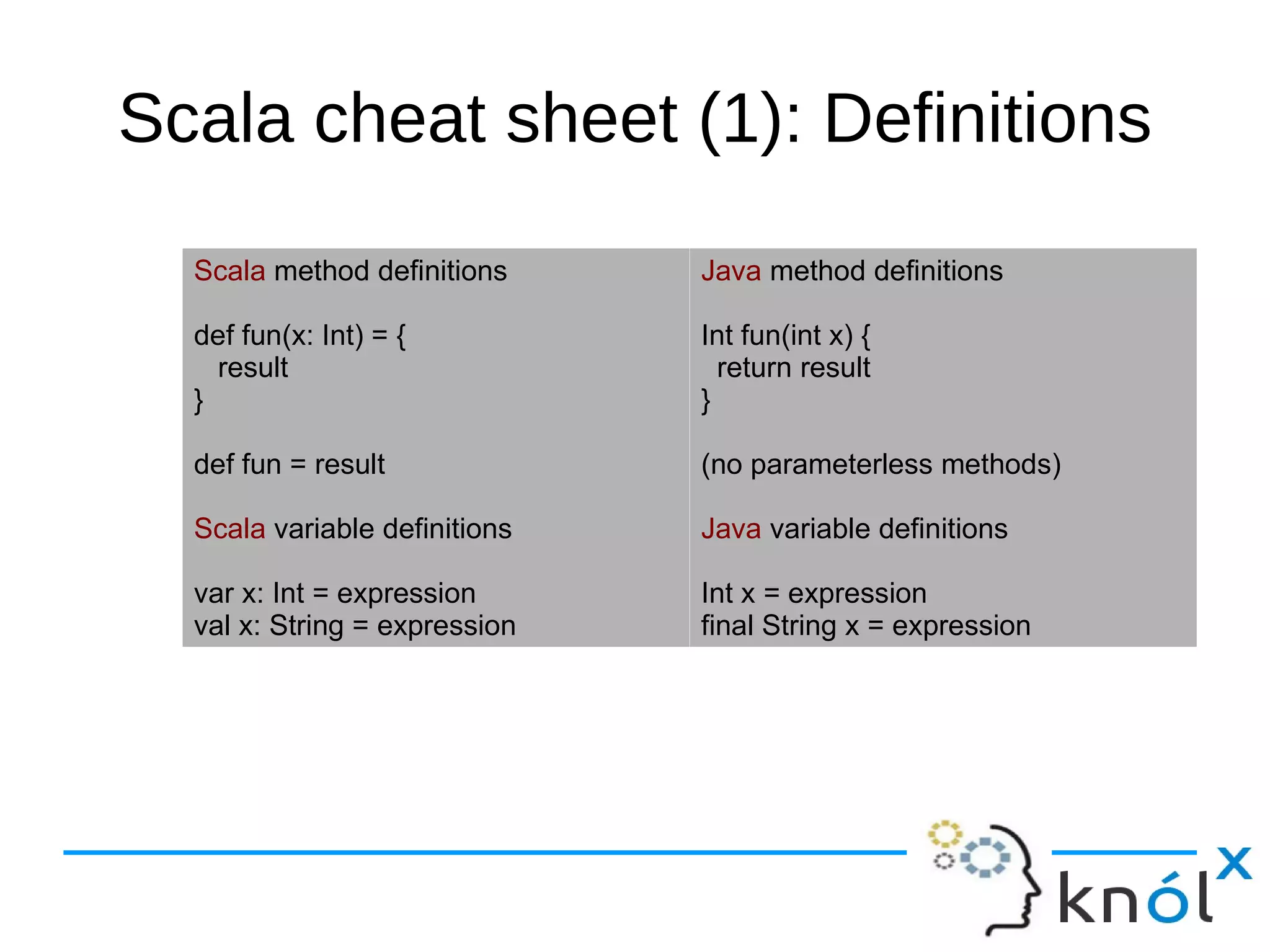 Scala cheat sheet (1): Definitions
  Scala method definitions     Java method definitions

  def fun(x: Int) = {          Int fun(int x) {
    result                       return result
  }                            }

  def fun = result             (no parameterless methods)

  Scala variable definitions   Java variable definitions

  var x: Int = expression      Int x = expression
  val x: String = expression   final String x = expression
 