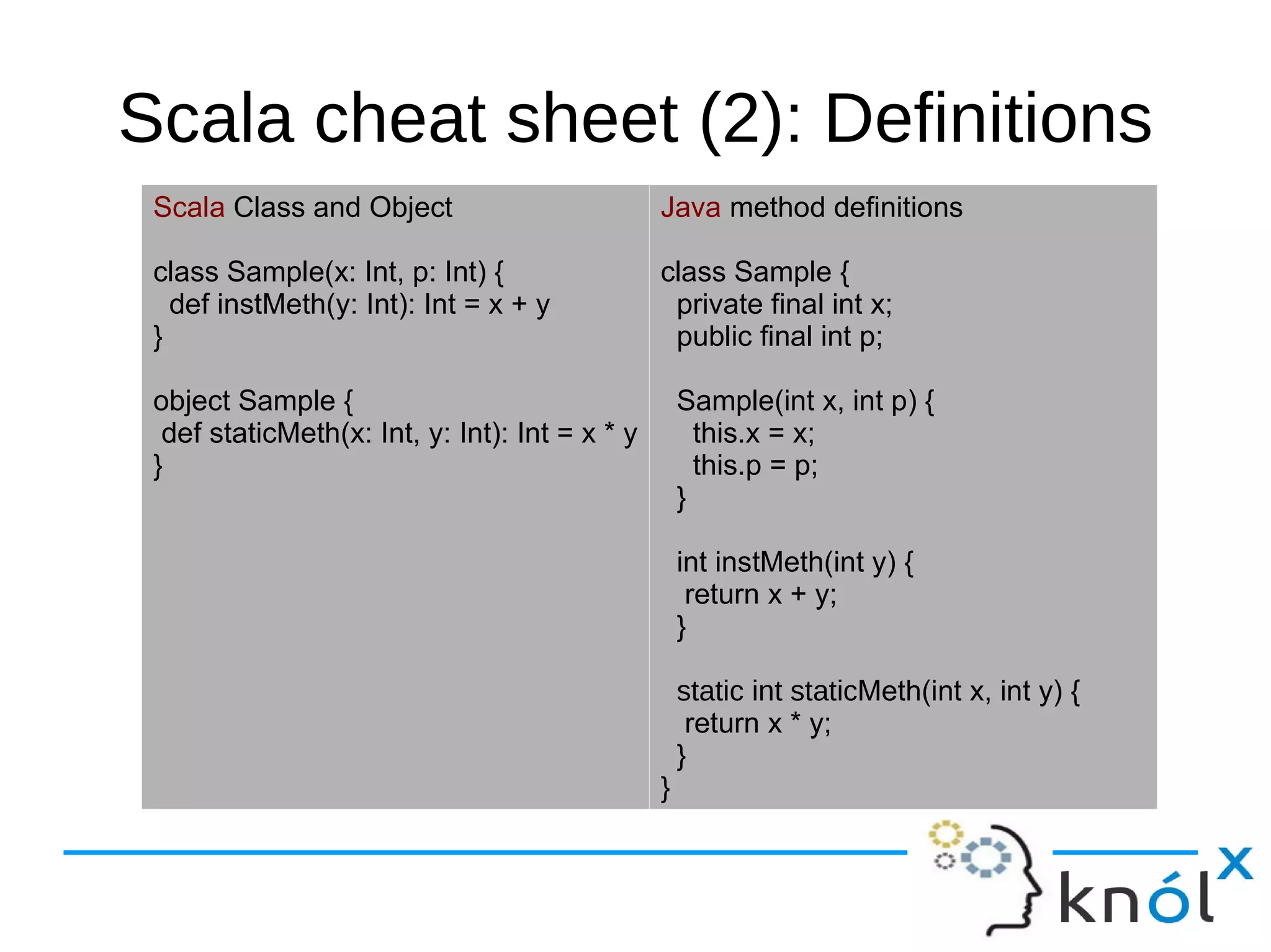Scala cheat sheet (2): Definitions
 Scala Class and Object                         Java method definitions

 class Sample(x: Int, p: Int) {                 class Sample {
   def instMeth(y: Int): Int = x + y             private final int x;
 }                                               public final int p;

 object Sample {                                    Sample(int x, int p) {
  def staticMeth(x: Int, y: Int): Int = x * y         this.x = x;
 }                                                    this.p = p;
                                                    }

                                                    int instMeth(int y) {
                                                     return x + y;
                                                    }

                                                    static int staticMeth(int x, int y) {
                                                     return x * y;
                                                    }
                                                }
 