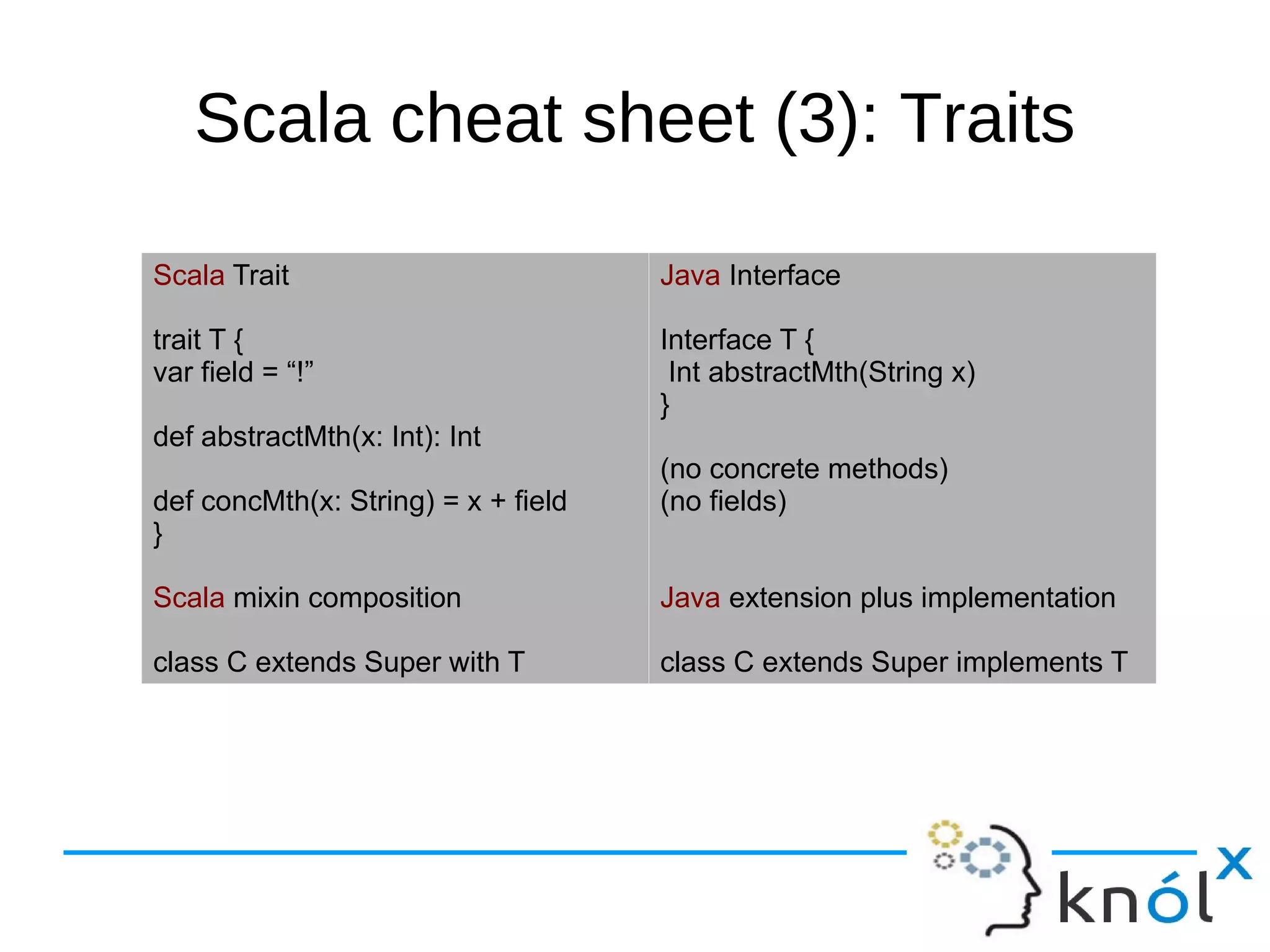 Scala cheat sheet (3): Traits

Scala Trait                          Java Interface

trait T {                            Interface T {
var field = “!”                       Int abstractMth(String x)
                                     }
def abstractMth(x: Int): Int
                                     (no concrete methods)
def concMth(x: String) = x + field   (no fields)
}

Scala mixin composition              Java extension plus implementation

class C extends Super with T         class C extends Super implements T
 