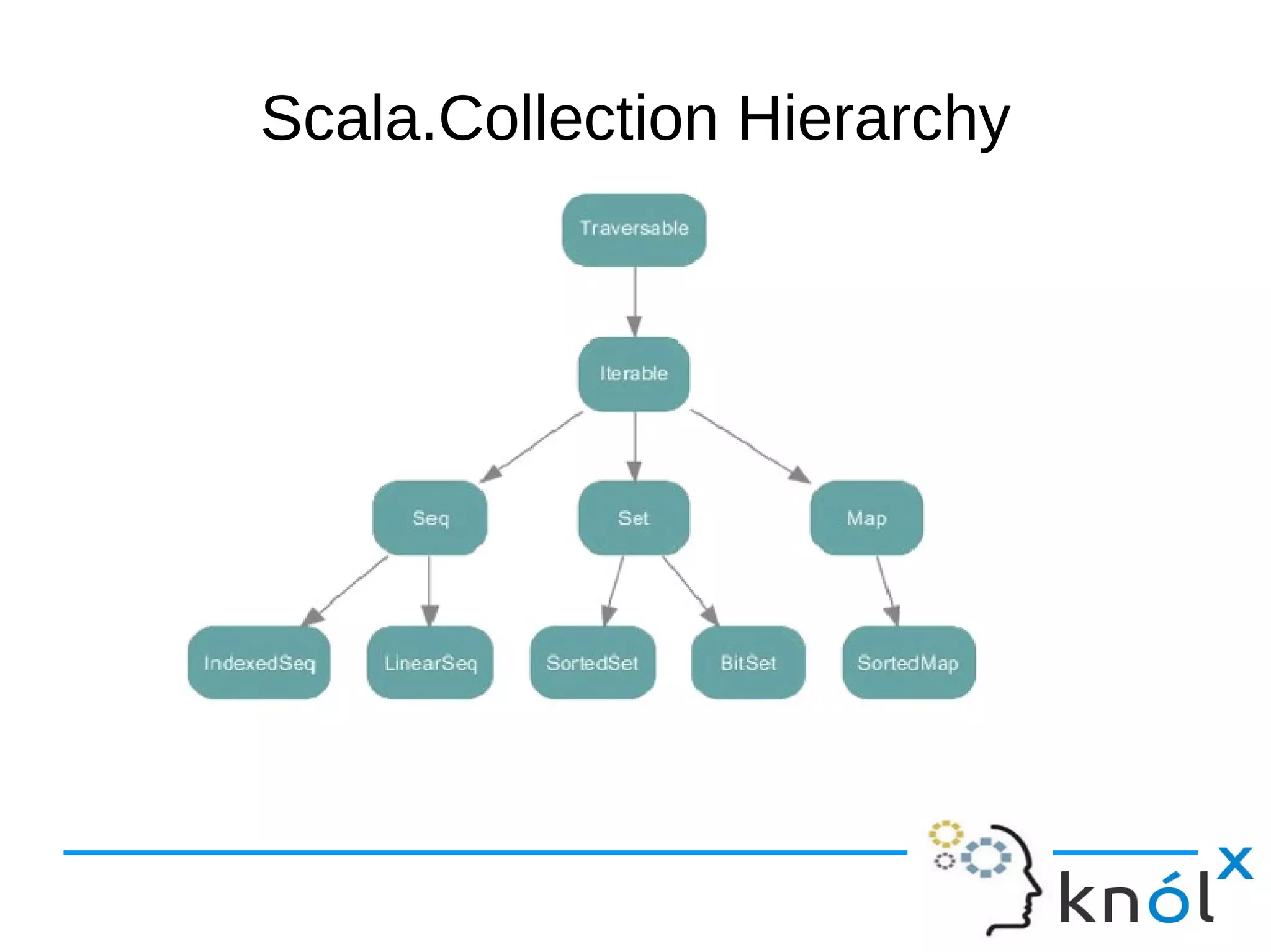 Scala.Collection Hierarchy
 