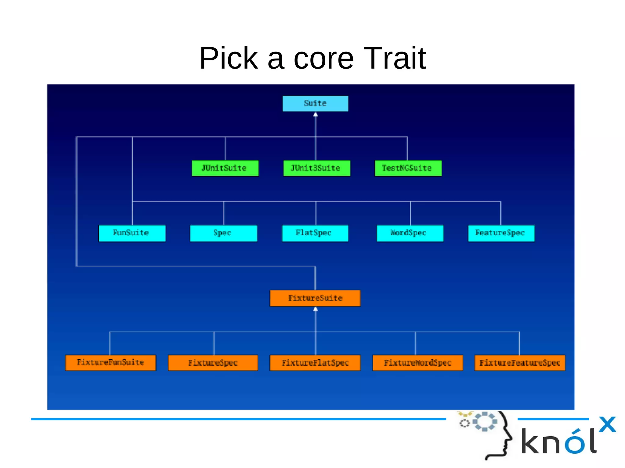 Pick a core Trait
 